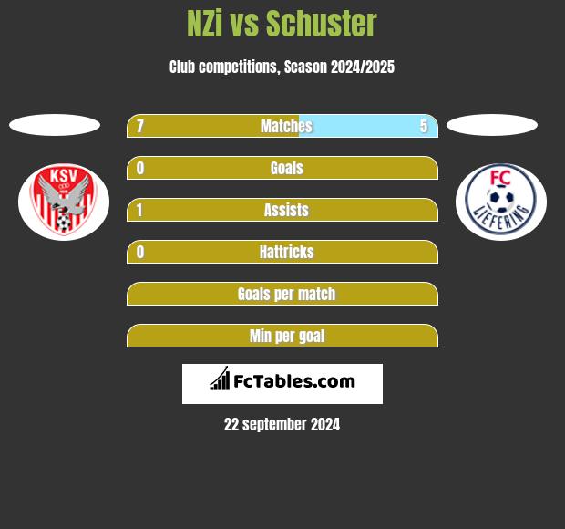 NZi vs Schuster h2h player stats