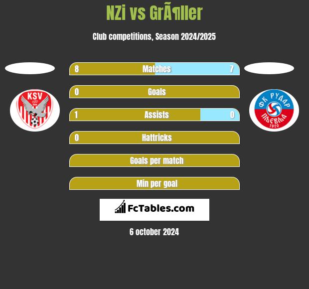 NZi vs GrÃ¶ller h2h player stats