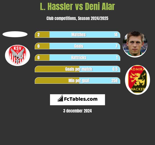 L. Hassler vs Deni Alar h2h player stats