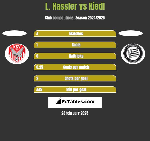 L. Hassler vs Kiedl h2h player stats