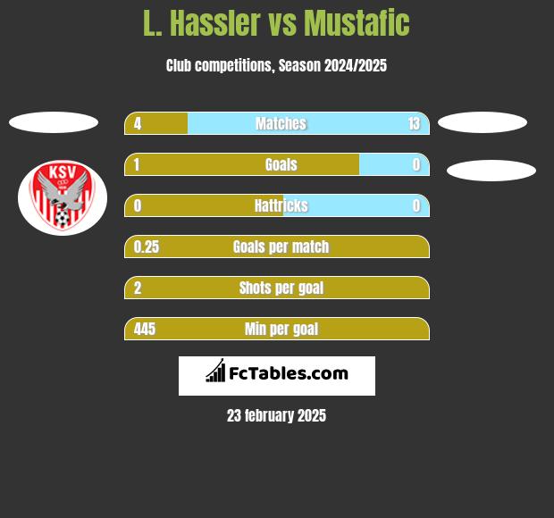 L. Hassler vs Mustafic h2h player stats