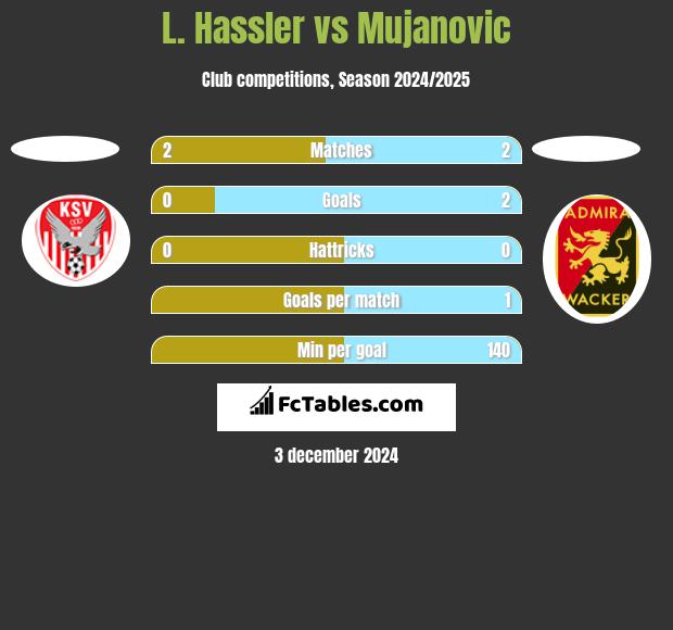 L. Hassler vs Mujanovic h2h player stats