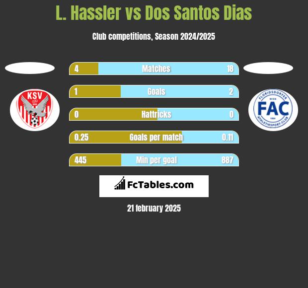 L. Hassler vs Dos Santos Dias h2h player stats