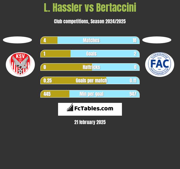 L. Hassler vs Bertaccini h2h player stats