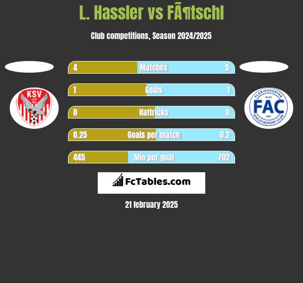 L. Hassler vs FÃ¶tschl h2h player stats