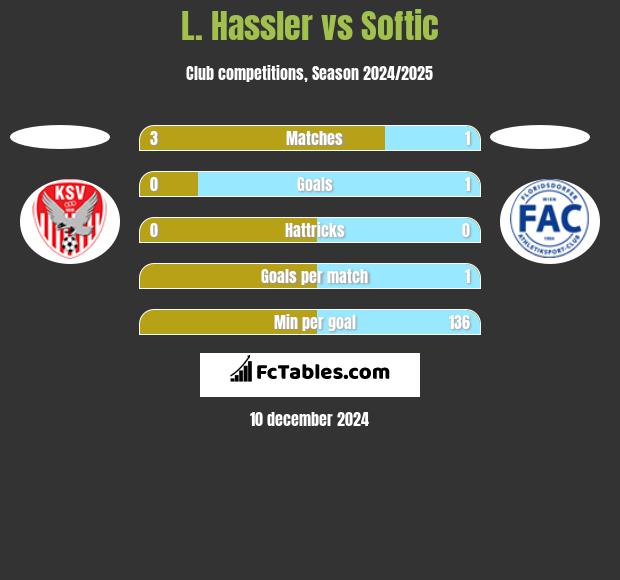 L. Hassler vs Softic h2h player stats