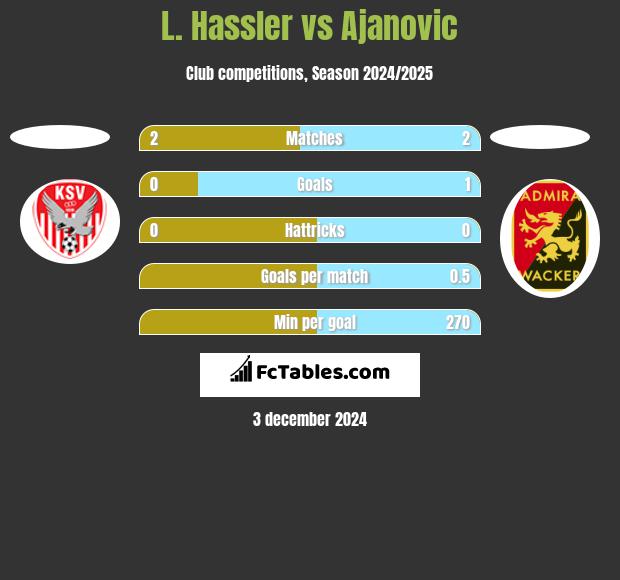 L. Hassler vs Ajanovic h2h player stats