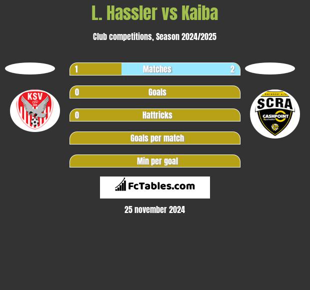 L. Hassler vs Kaiba h2h player stats