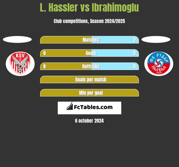 L. Hassler vs Ibrahimoglu h2h player stats