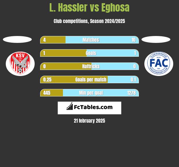 L. Hassler vs Eghosa h2h player stats