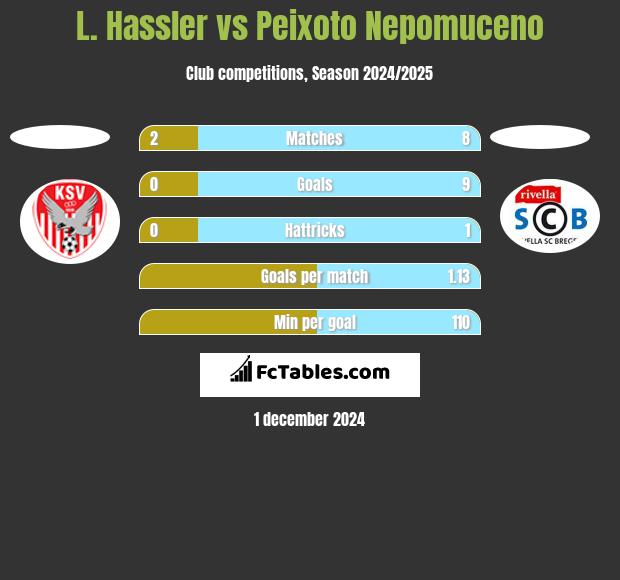 L. Hassler vs Peixoto Nepomuceno h2h player stats