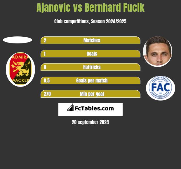 Ajanovic vs Bernhard Fucik h2h player stats