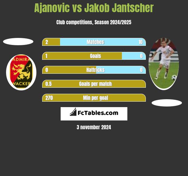 Ajanovic vs Jakob Jantscher h2h player stats