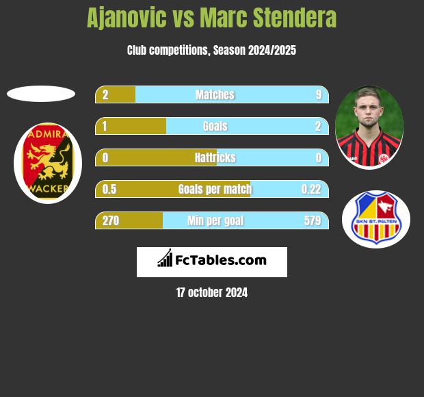 Ajanovic vs Marc Stendera h2h player stats