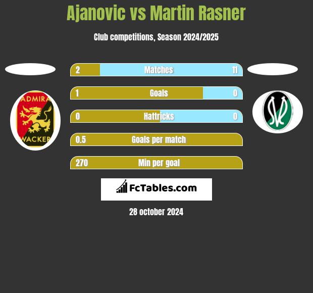 Ajanovic vs Martin Rasner h2h player stats