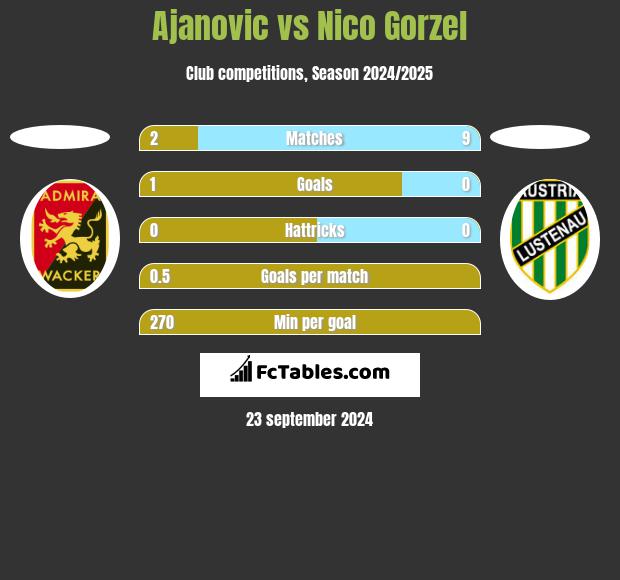 Ajanovic vs Nico Gorzel h2h player stats