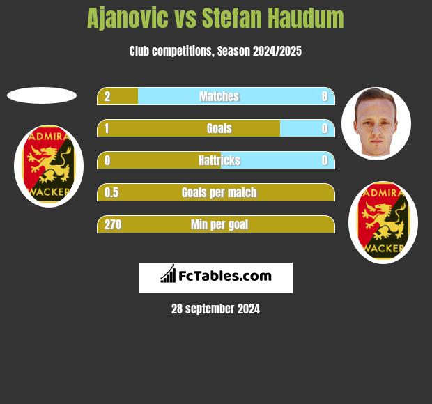 Ajanovic vs Stefan Haudum h2h player stats