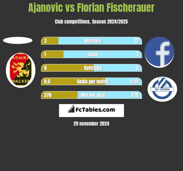 Ajanovic vs Florian Fischerauer h2h player stats