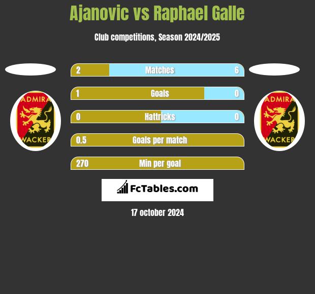 Ajanovic vs Raphael Galle h2h player stats