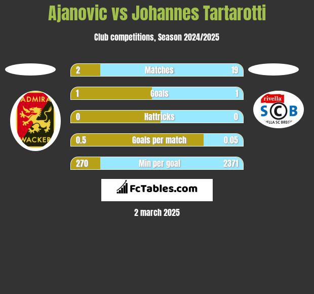 Ajanovic vs Johannes Tartarotti h2h player stats