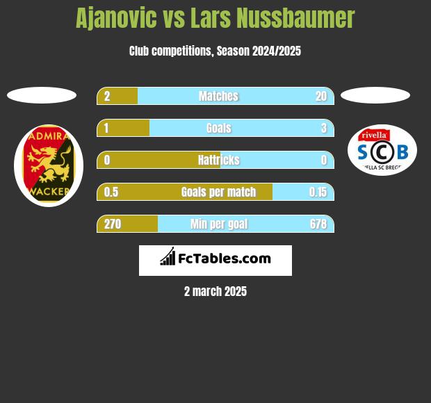 Ajanovic vs Lars Nussbaumer h2h player stats