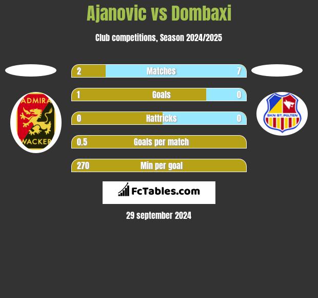 Ajanovic vs Dombaxi h2h player stats