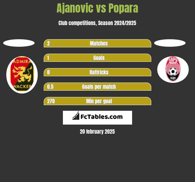 Ajanovic vs Popara h2h player stats