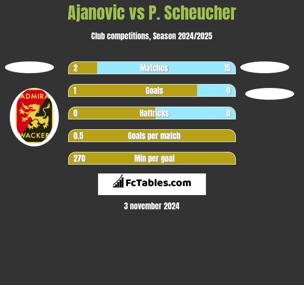 Ajanovic vs P. Scheucher h2h player stats