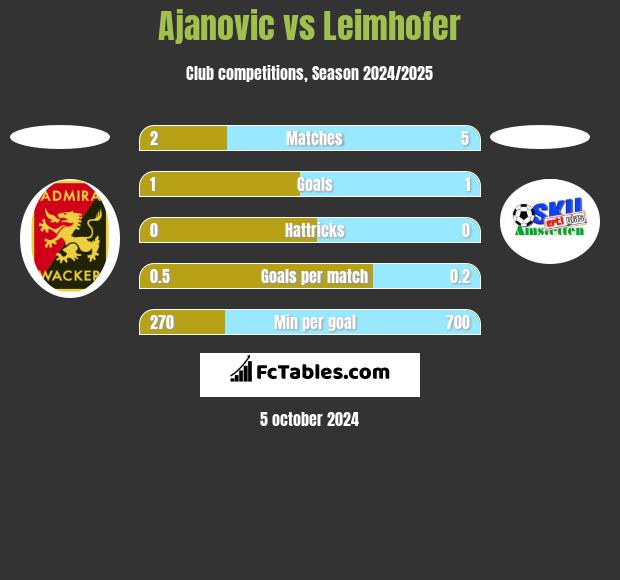 Ajanovic vs Leimhofer h2h player stats