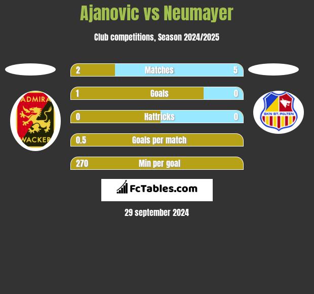 Ajanovic vs Neumayer h2h player stats