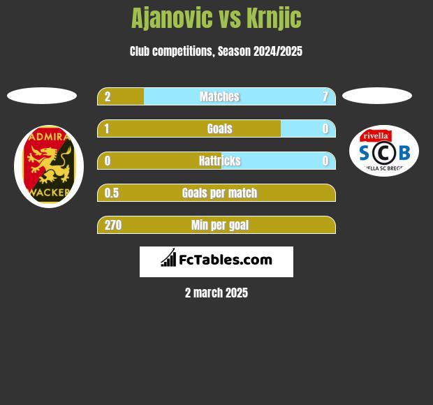 Ajanovic vs Krnjic h2h player stats