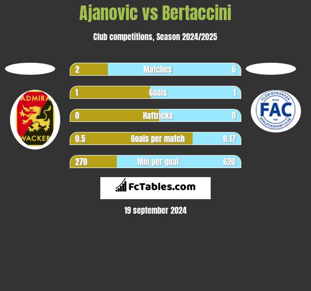 Ajanovic vs Bertaccini h2h player stats