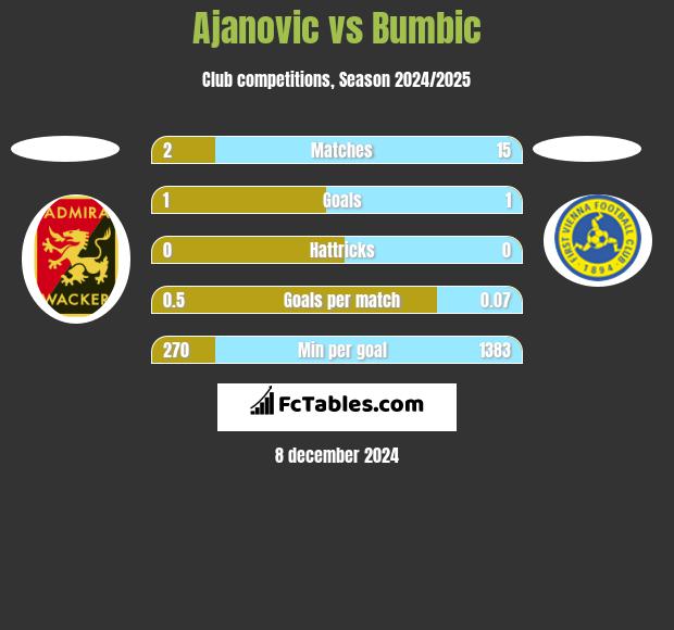 Ajanovic vs Bumbic h2h player stats