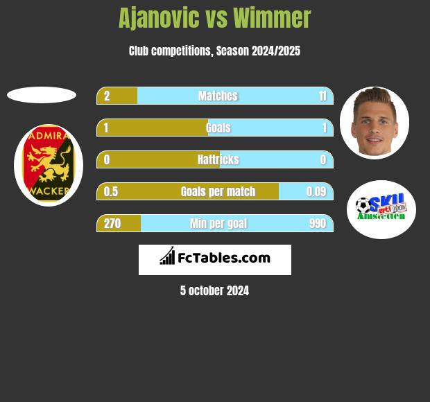 Ajanovic vs Wimmer h2h player stats