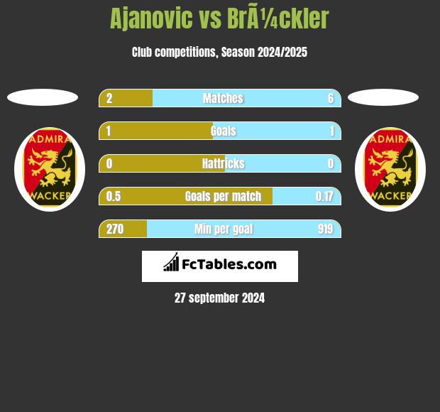 Ajanovic vs BrÃ¼ckler h2h player stats