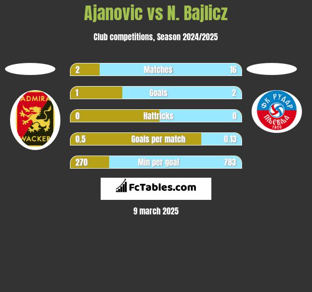 Ajanovic vs N. Bajlicz h2h player stats