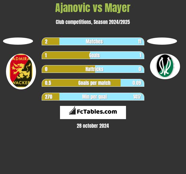 Ajanovic vs Mayer h2h player stats