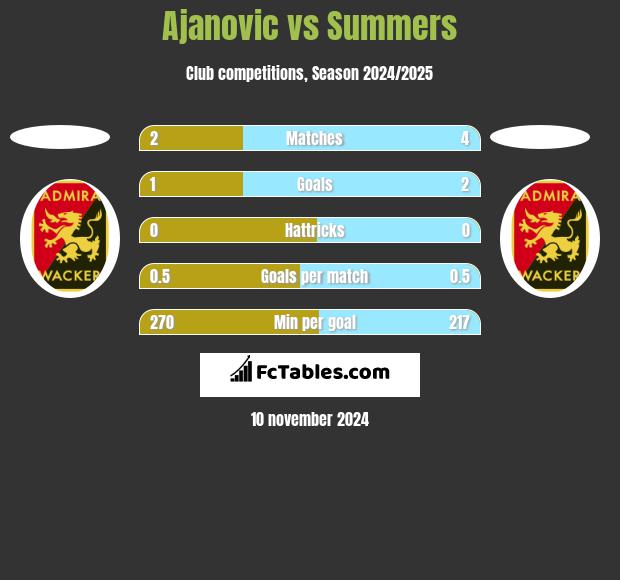 Ajanovic vs Summers h2h player stats