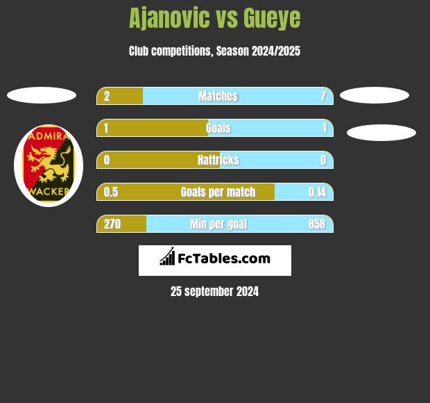 Ajanovic vs Gueye h2h player stats