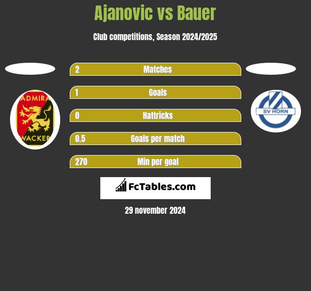 Ajanovic vs Bauer h2h player stats