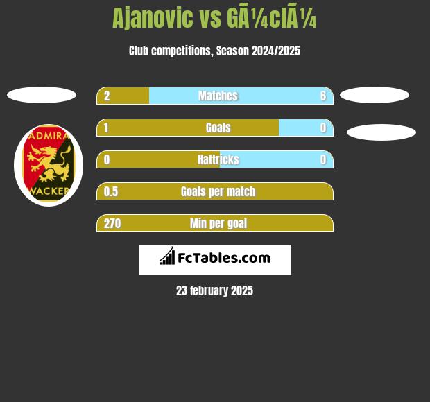 Ajanovic vs GÃ¼clÃ¼ h2h player stats