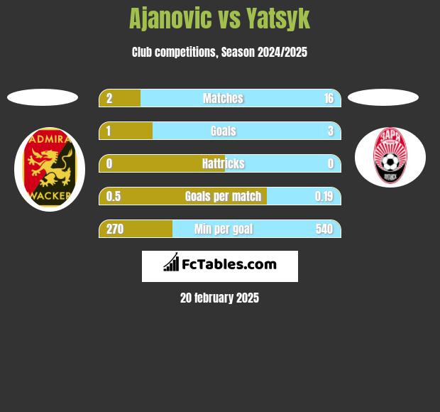 Ajanovic vs Yatsyk h2h player stats