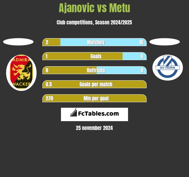 Ajanovic vs Metu h2h player stats