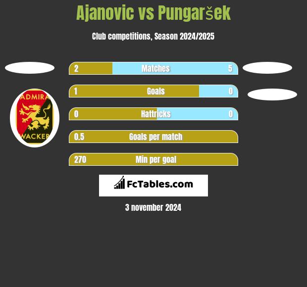 Ajanovic vs Pungaršek h2h player stats