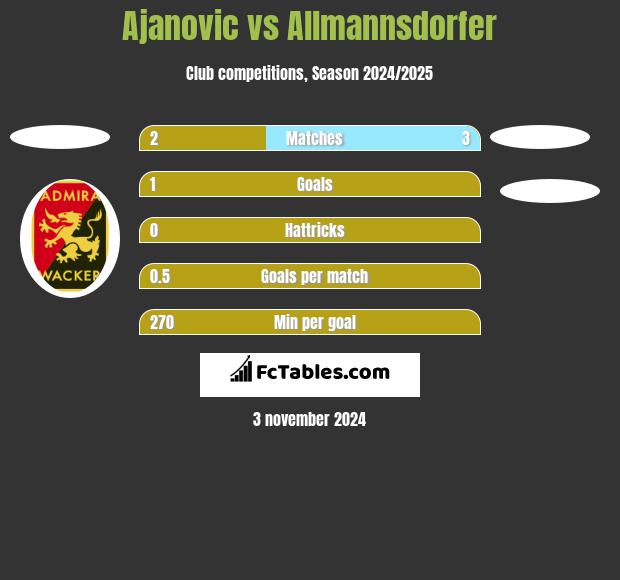 Ajanovic vs Allmannsdorfer h2h player stats