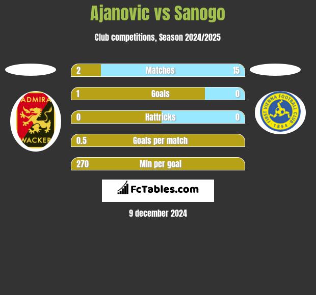 Ajanovic vs Sanogo h2h player stats