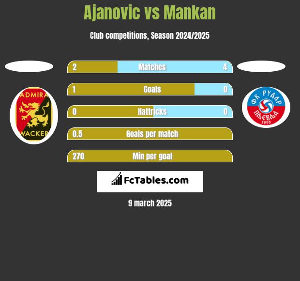 Ajanovic vs Mankan h2h player stats