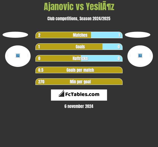 Ajanovic vs YesilÃ¶z h2h player stats