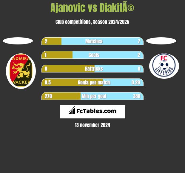 Ajanovic vs DiakitÃ© h2h player stats