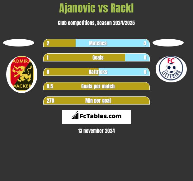 Ajanovic vs Rackl h2h player stats